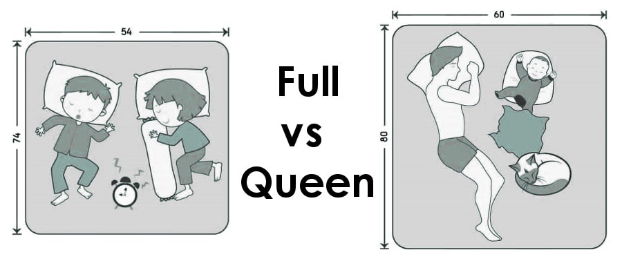 Full Vs Queen Mattress Chart, Difference Between Full Size Bed And Queen